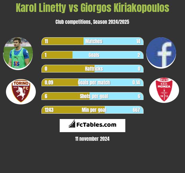 Karol Linetty vs Giorgos Kiriakopoulos h2h player stats