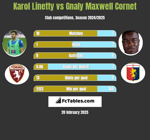 Karol Linetty vs Gnaly Cornet h2h player stats