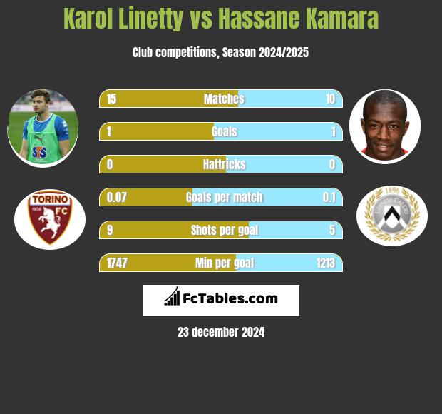 Karol Linetty vs Hassane Kamara h2h player stats