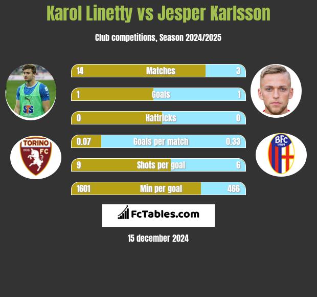 Karol Linetty vs Jesper Karlsson h2h player stats