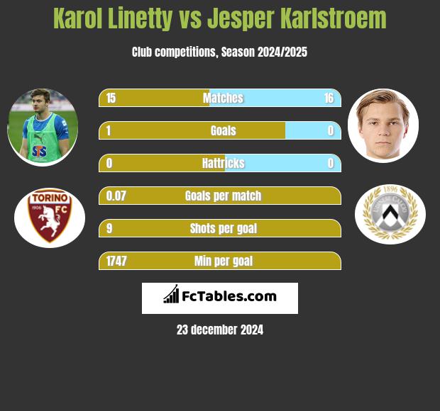 Karol Linetty vs Jesper Karlstroem h2h player stats