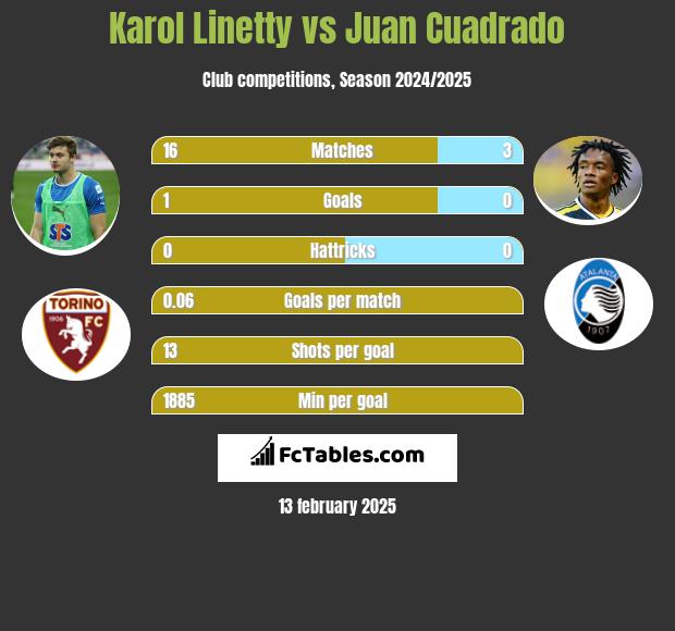 Karol Linetty vs Juan Cuadrado h2h player stats