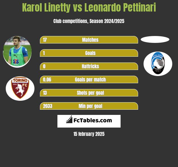 Karol Linetty vs Leonardo Pettinari h2h player stats