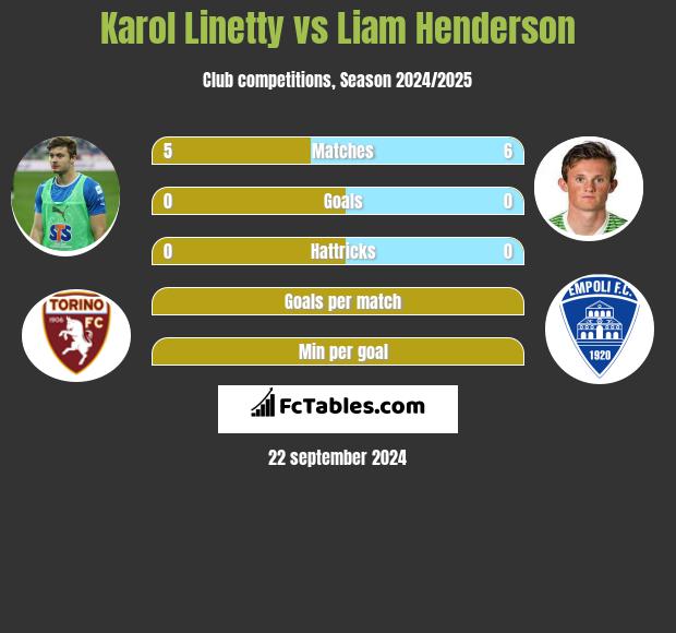 Karol Linetty vs Liam Henderson h2h player stats