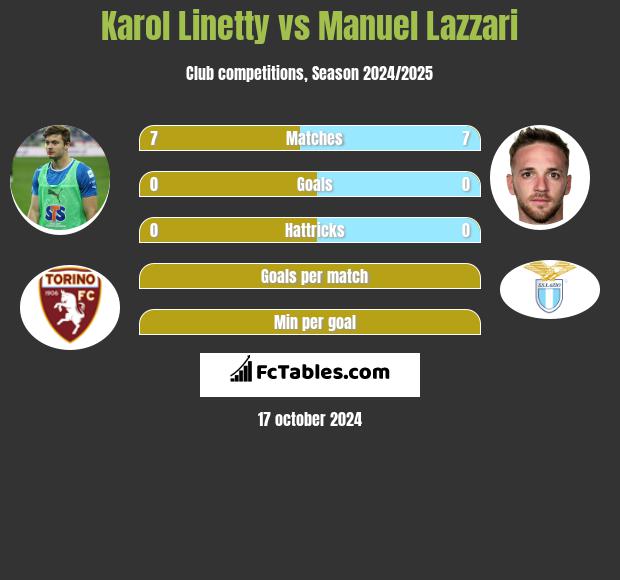 Karol Linetty vs Manuel Lazzari h2h player stats