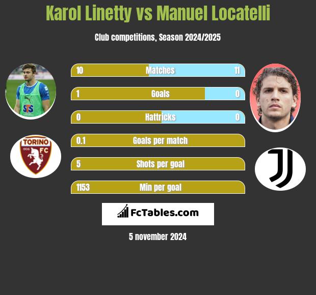 Karol Linetty vs Manuel Locatelli h2h player stats