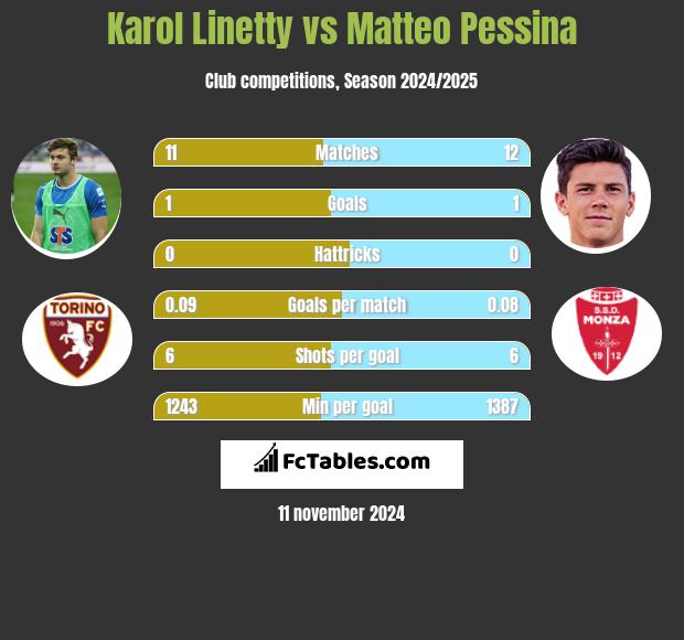 Karol Linetty vs Matteo Pessina h2h player stats