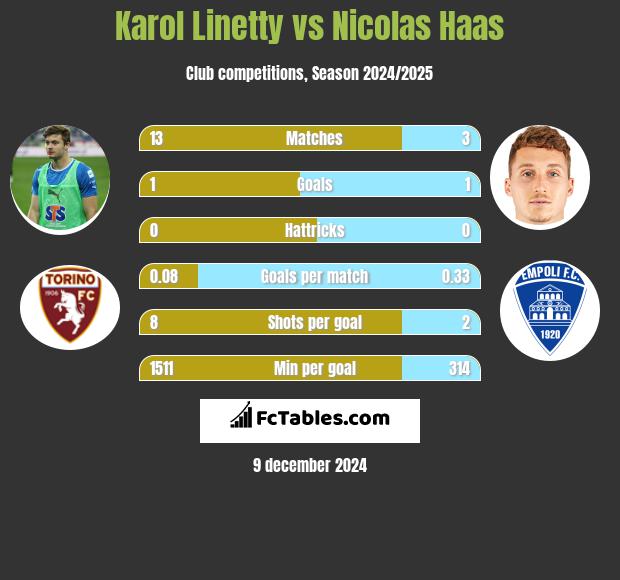 Karol Linetty vs Nicolas Haas h2h player stats