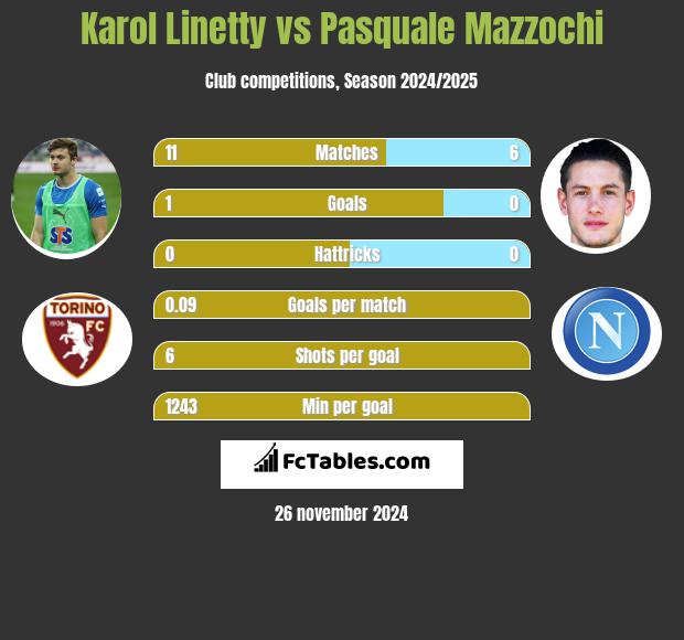 Karol Linetty vs Pasquale Mazzochi h2h player stats