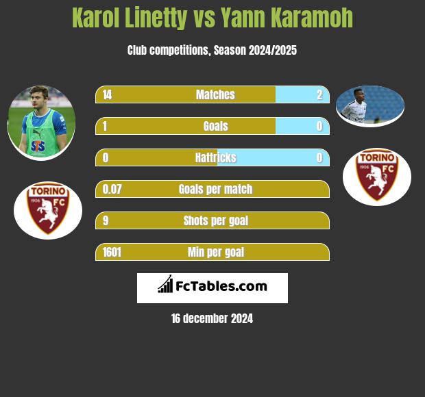 Karol Linetty vs Yann Karamoh h2h player stats