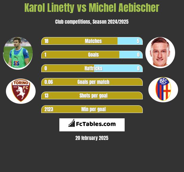 Karol Linetty vs Michel Aebischer h2h player stats