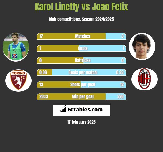 Karol Linetty vs Joao Felix h2h player stats