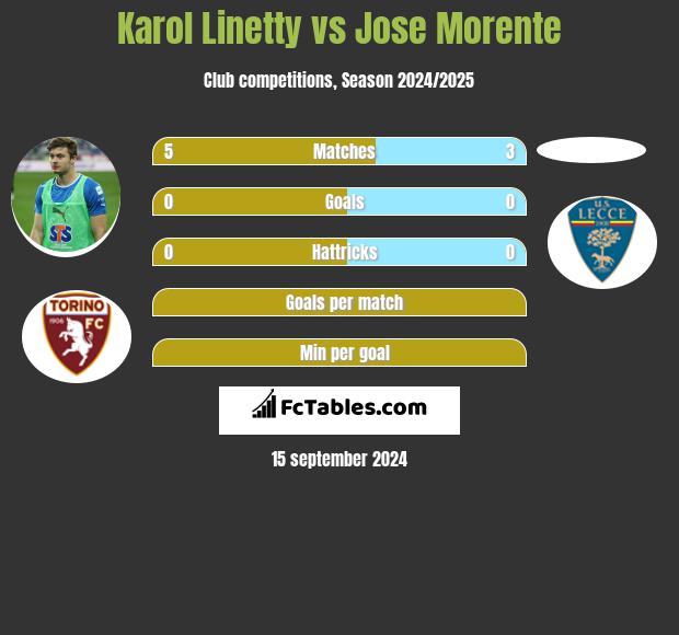 Karol Linetty vs Jose Morente h2h player stats