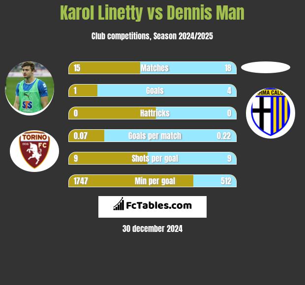 Karol Linetty vs Dennis Man h2h player stats