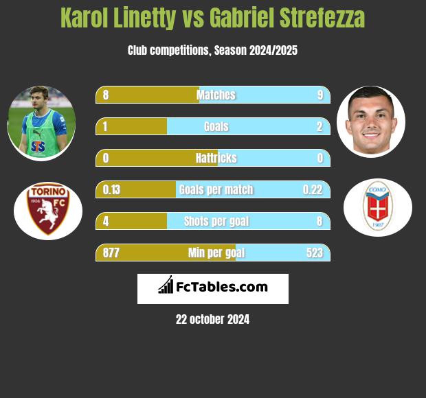 Karol Linetty vs Gabriel Strefezza h2h player stats