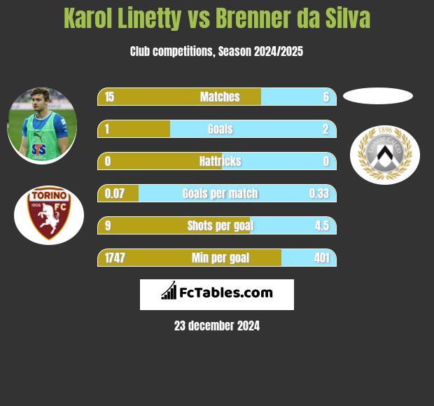 Karol Linetty vs Brenner da Silva h2h player stats