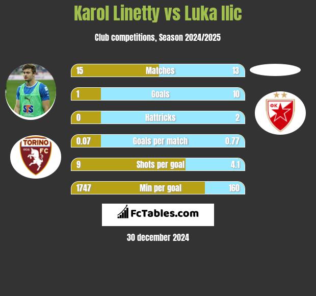 Karol Linetty vs Luka Ilic h2h player stats