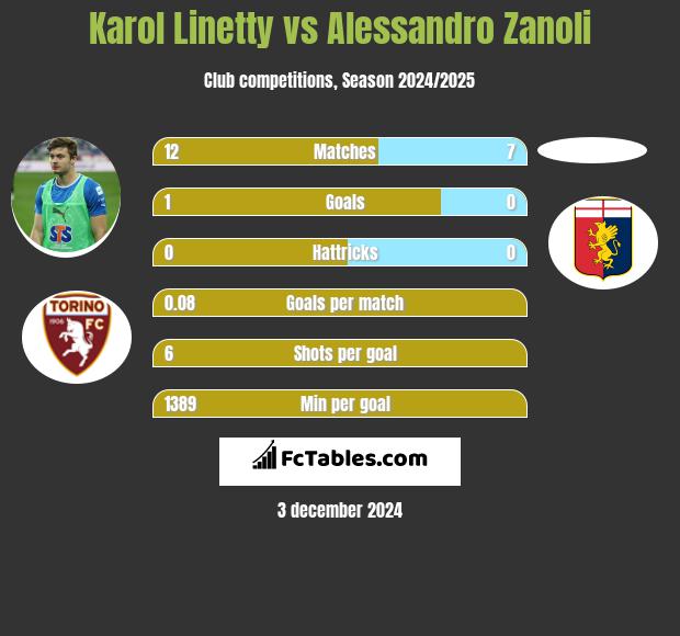 Karol Linetty vs Alessandro Zanoli h2h player stats