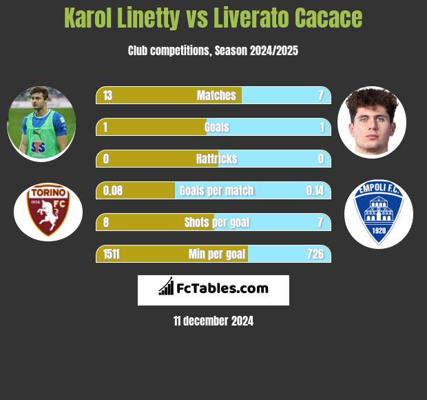 Karol Linetty vs Liverato Cacace h2h player stats