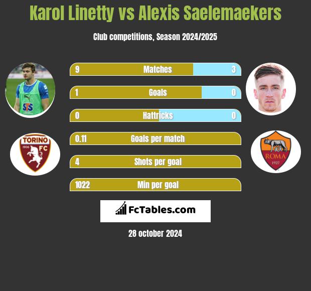 Karol Linetty vs Alexis Saelemaekers h2h player stats