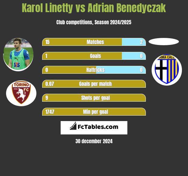 Karol Linetty vs Adrian Benedyczak h2h player stats