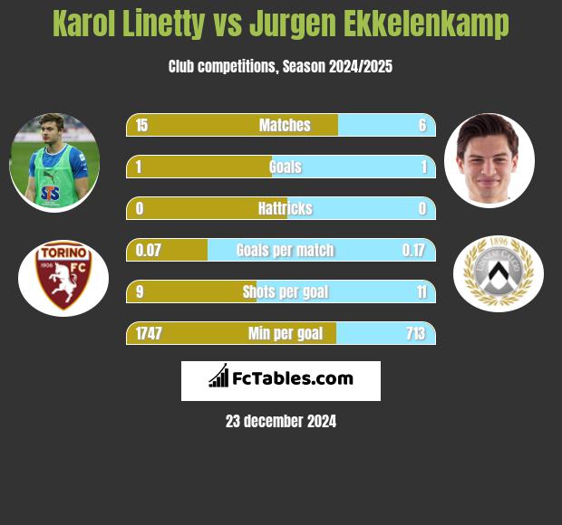 Karol Linetty vs Jurgen Ekkelenkamp h2h player stats