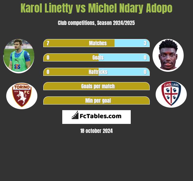 Karol Linetty vs Michel Ndary Adopo h2h player stats