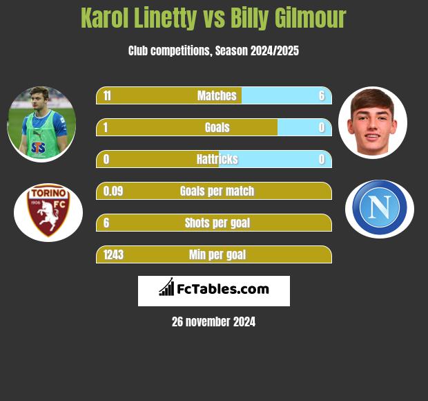 Karol Linetty vs Billy Gilmour h2h player stats