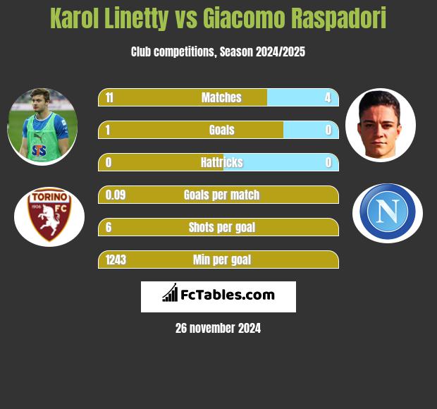 Karol Linetty vs Giacomo Raspadori h2h player stats