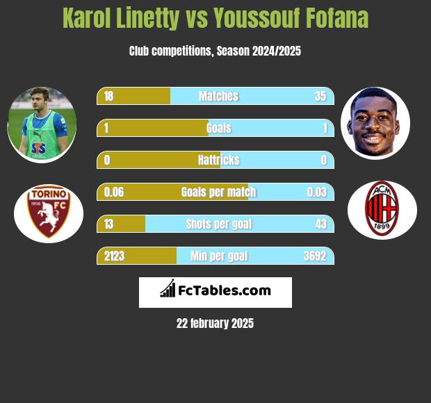 Karol Linetty vs Youssouf Fofana h2h player stats