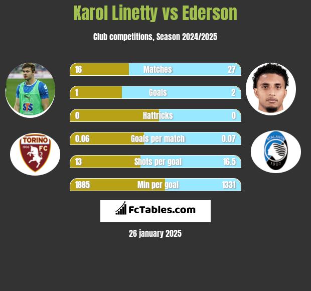 Karol Linetty vs Ederson h2h player stats