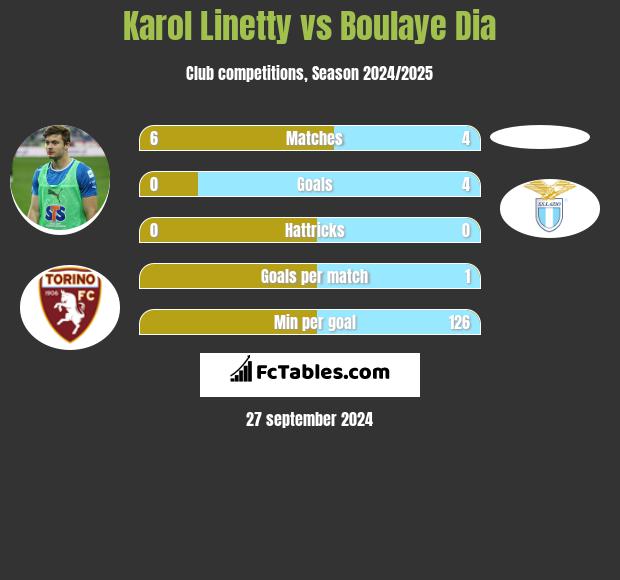 Karol Linetty vs Boulaye Dia h2h player stats