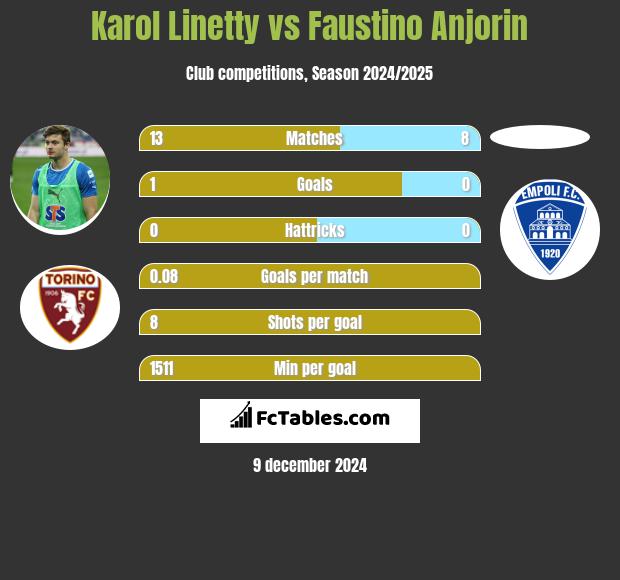 Karol Linetty vs Faustino Anjorin h2h player stats