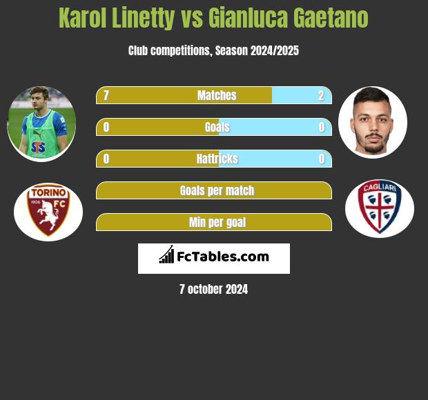 Karol Linetty vs Gianluca Gaetano h2h player stats