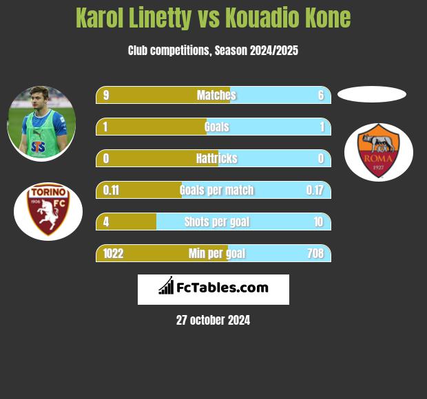 Karol Linetty vs Kouadio Kone h2h player stats