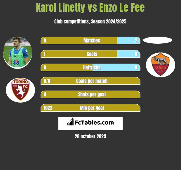 Karol Linetty vs Enzo Le Fee h2h player stats