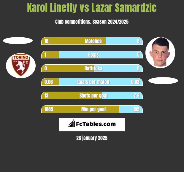 Karol Linetty vs Lazar Samardzic h2h player stats