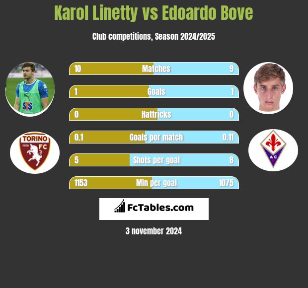 Karol Linetty vs Edoardo Bove h2h player stats