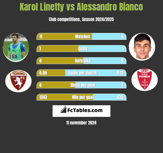 Karol Linetty vs Alessandro Bianco h2h player stats