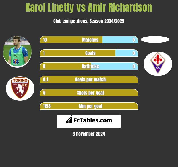 Karol Linetty vs Amir Richardson h2h player stats