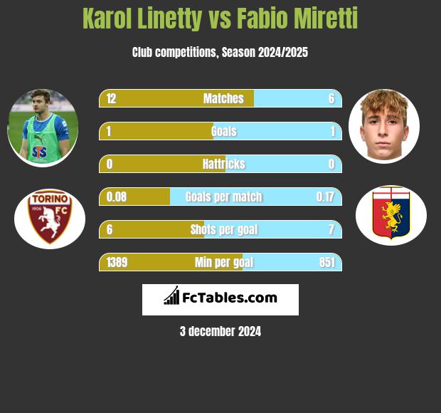 Karol Linetty vs Fabio Miretti h2h player stats