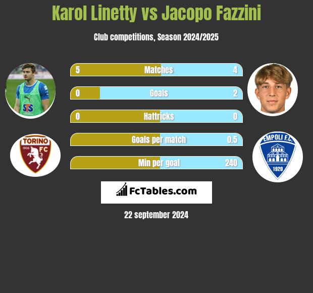 Karol Linetty vs Jacopo Fazzini h2h player stats