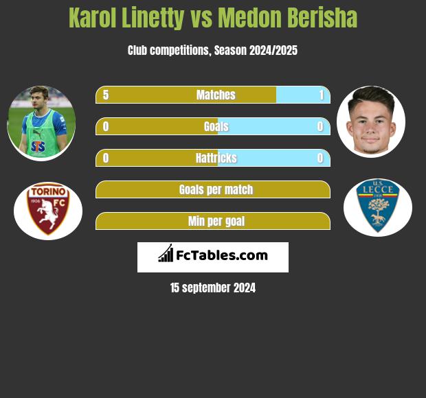 Karol Linetty vs Medon Berisha h2h player stats