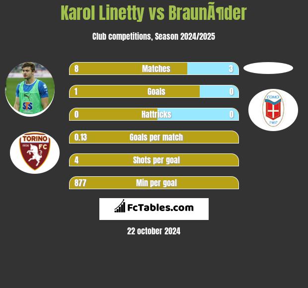 Karol Linetty vs BraunÃ¶der h2h player stats