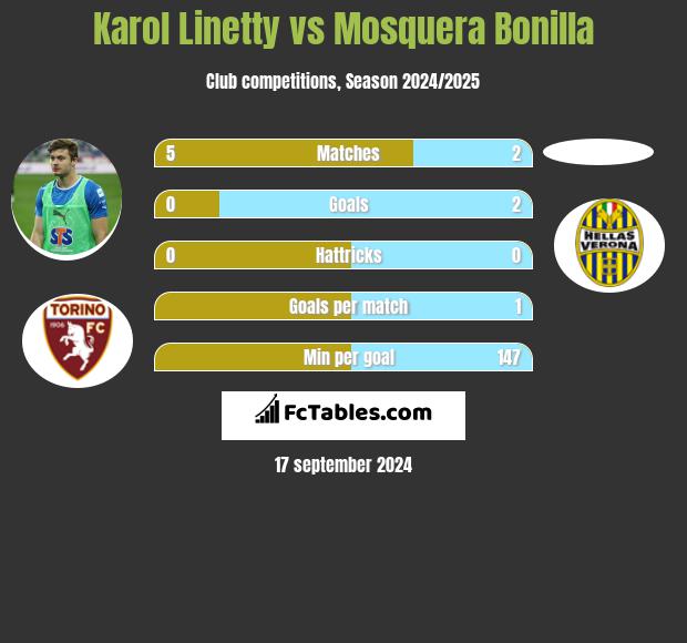 Karol Linetty vs Mosquera Bonilla h2h player stats