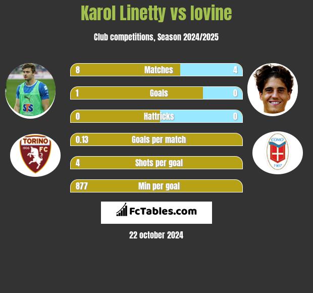 Karol Linetty vs Iovine h2h player stats