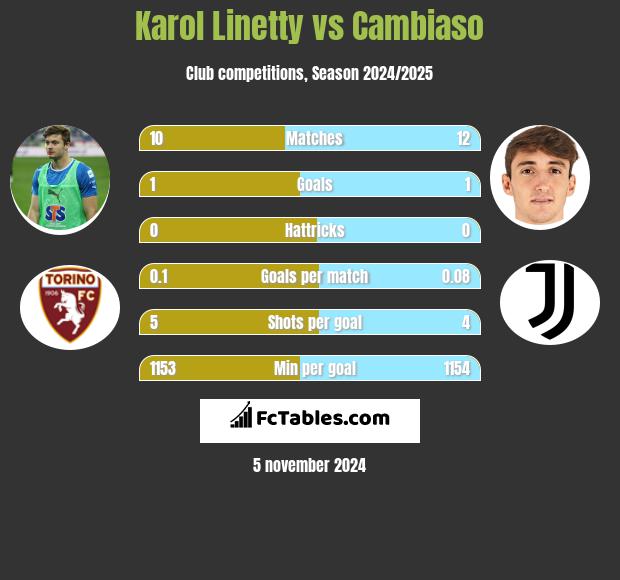 Karol Linetty vs Cambiaso h2h player stats