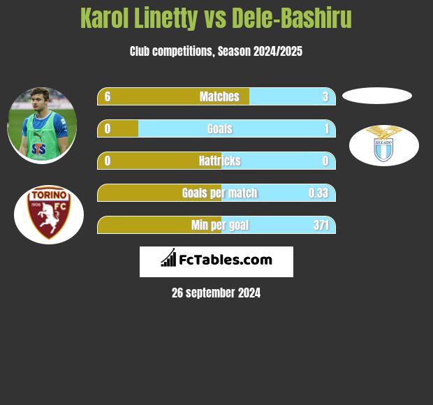 Karol Linetty vs Dele-Bashiru h2h player stats