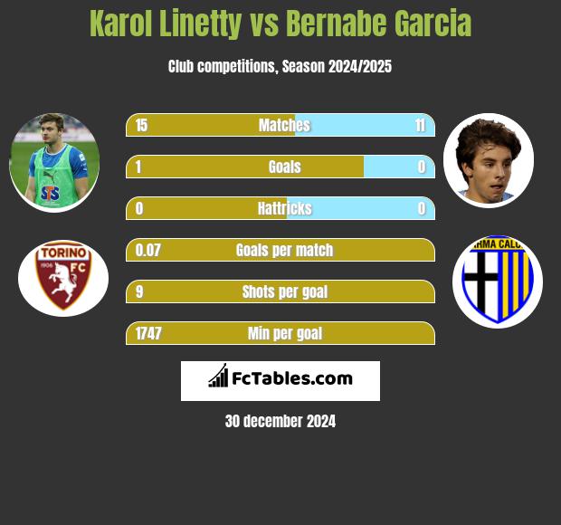 Karol Linetty vs Bernabe Garcia h2h player stats