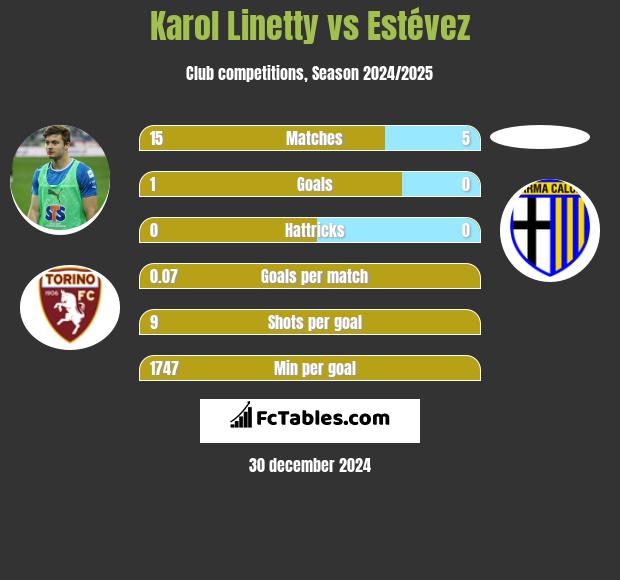 Karol Linetty vs Estévez h2h player stats